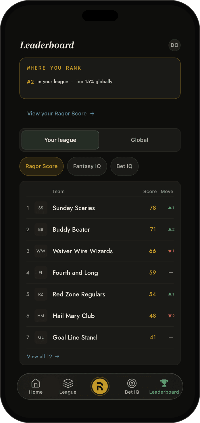 Raqor’s leaderboard: ranked #2 in your league, with the Your league board open, the Raqor Score filter on, and the league table with each team’s score and weekly move.